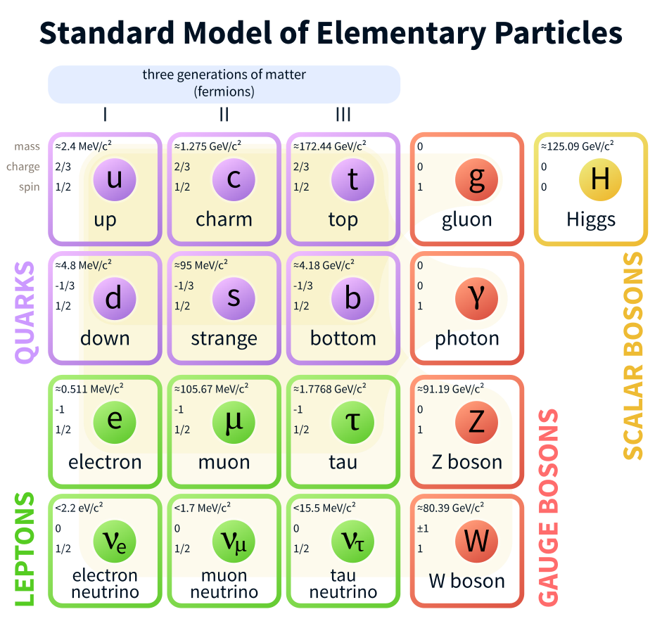 941px-Standard_Model_of_Elementary_Particles.svg