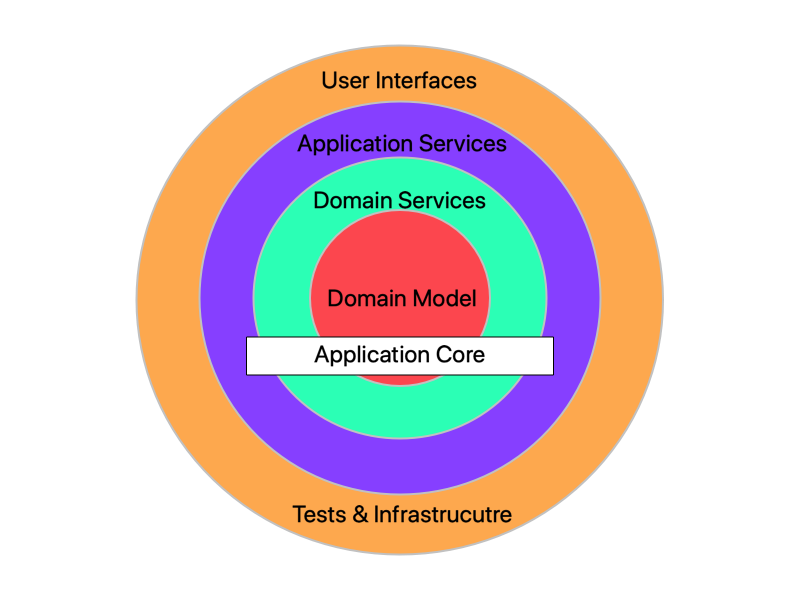 GitHub xenups/onionArchitecture