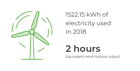 Illustration of Wind Turbine. 1522.15 kWh of electricity used in 2018 is equivalent to 2 hours of wind turbine ouput.