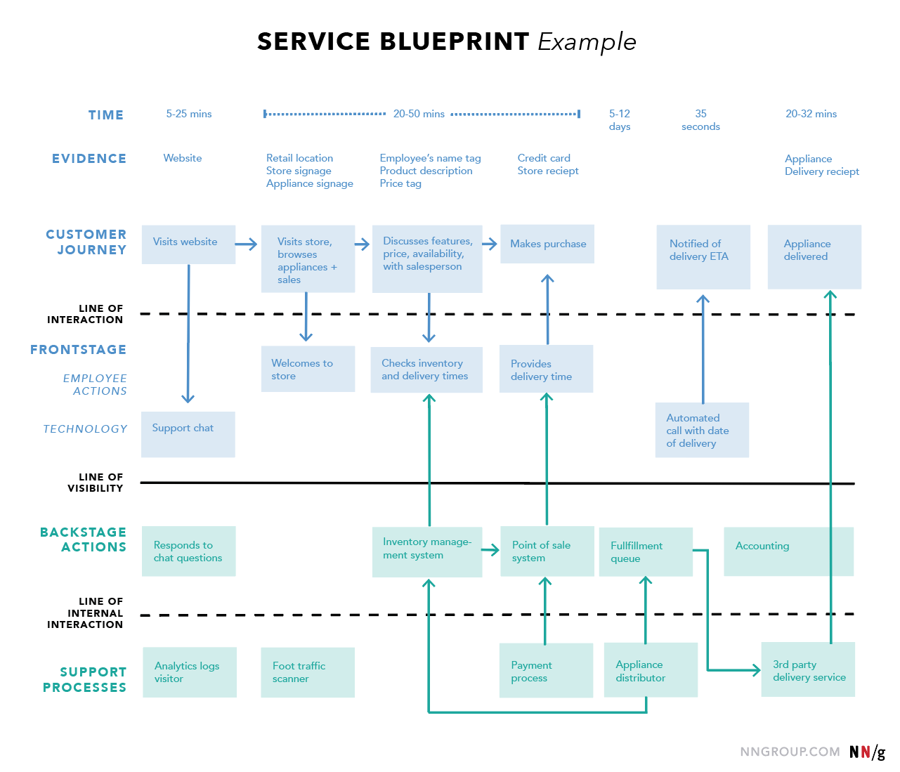 service-blueprint-nielsen-group