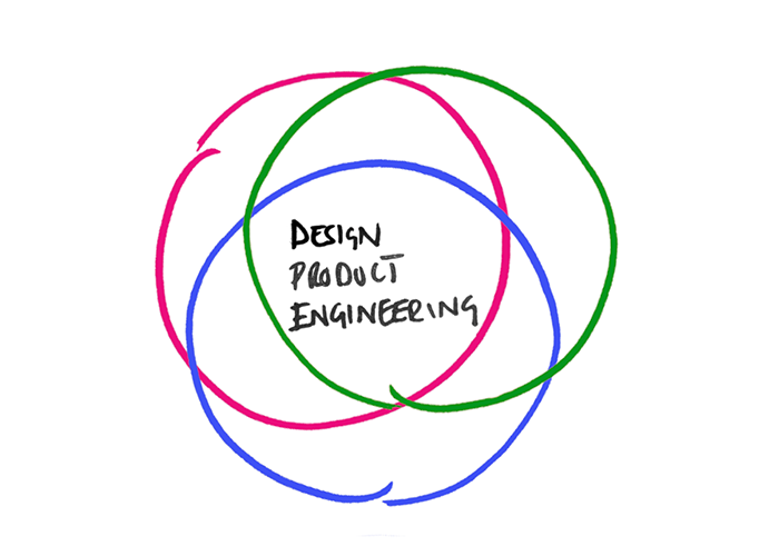 Three overlapping circles representing design, product & engineering