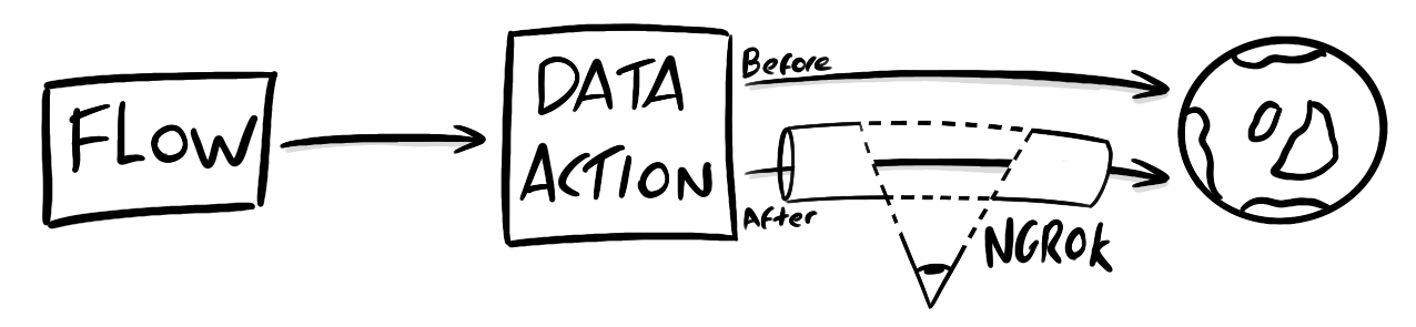Genesys: Troubleshooting Web Service Data Actions